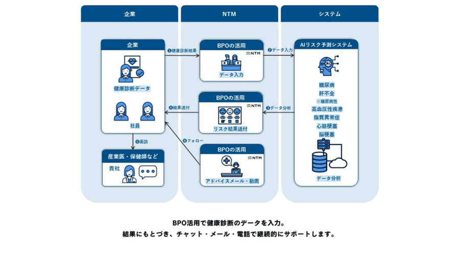 未来の健康リスク診断アカルイミライ_サービスの枠組み