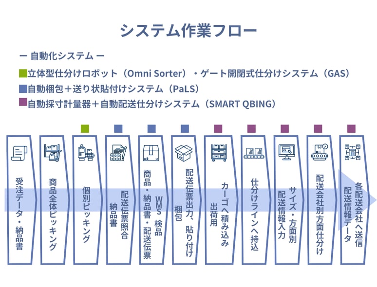 「立体型仕分けロボット」「ゲート開閉式仕分けシステム」「自動梱包＋送り状貼付システ」「自動採寸計量器＋自動配送仕分けシステム」などの自動化システムを利用した、受注データ納品書作成から配送情報を各配送会社へ送信するまでに作業フロー。