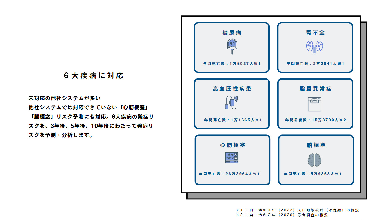 未来の健康リスク診断アカルイミライ_理由3